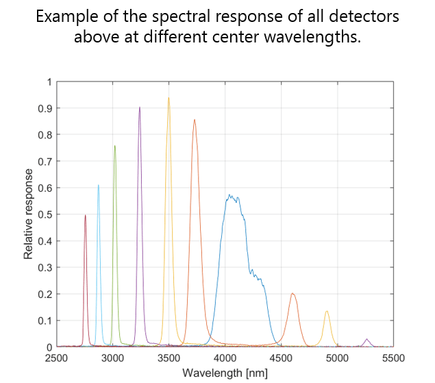 spectral response of detectors