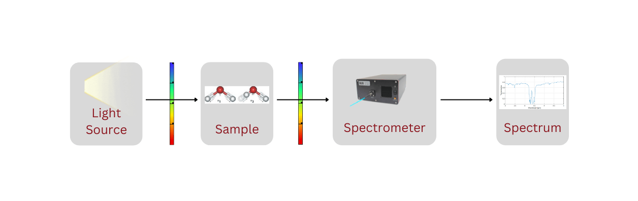 transmission spectroscopic measurements