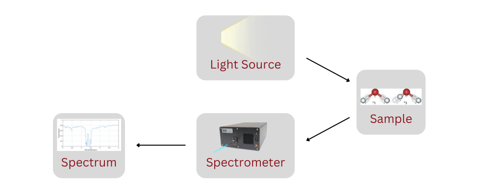 reflective spectroscopic measurements